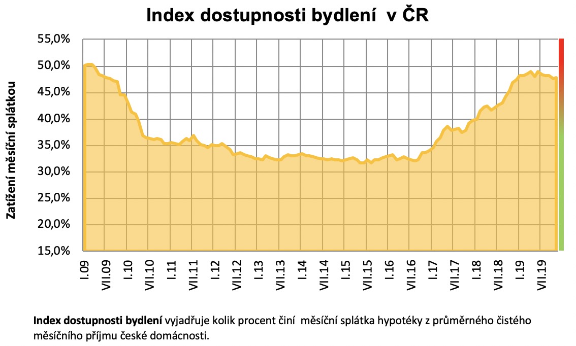 Index dostupnosti bydlení 2009-2019